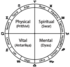 The Four Quadrants of the Zodiac/Vedic Year, based on Patrizia Norelli-Bachelet's illustrations and teachings.