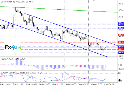 Прогноз форекс USD/JPY 03.09.2009