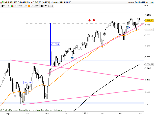 Gráfico del futuro del SP500 en velas diarias