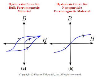 B-H Curve Ferromagnetic Material