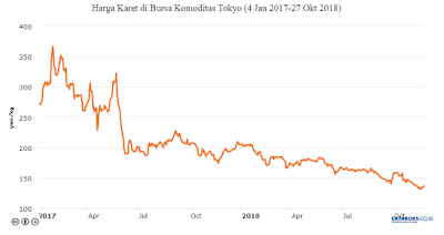 Harga Karet Dunia