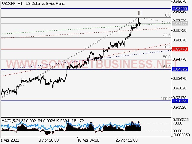 USDCHF Elliott Wave Analysis and Forecast for April 29th to May 6th, 2022