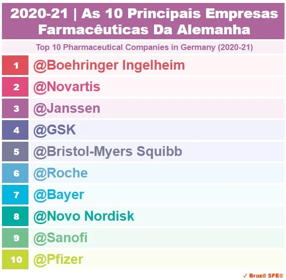 2020-2021 | Alemanha - As 10 Principais Empresas Farmacêuticas - Top 10 Pharmaceutical Companies in Germany
