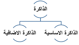 ماهي اساسيات الكمبيوتر - computer architecture (اساسيات معمارية الحاسوب)