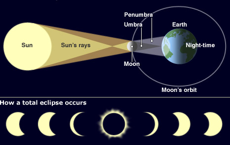 People in Asia have seen the longest total solar eclipse this century, with large areas of India and China plunged into darkness.