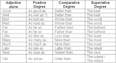 DEGREES OF COMPARISON ~ Yang Unik dan Mendidik