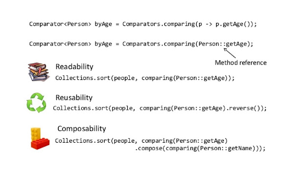 How to Order and Sort Objects in Java? Comparator and Comparable Example