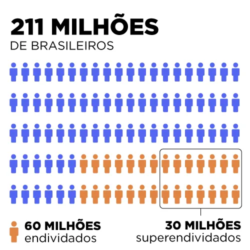 Educação Financeira: Gráfico mostrando a população de endividados em relação a população total do Brasil e entre os endividados 50% estão super endividados