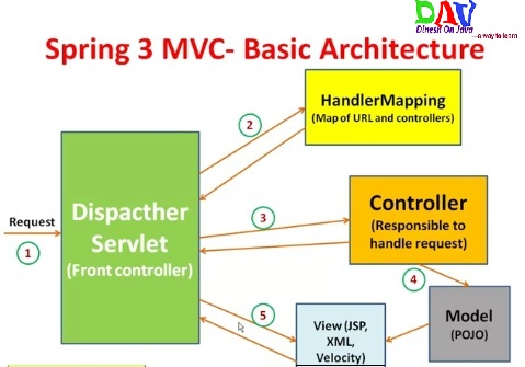 example 3 @requestmapping spring with Spring Framework Simple Example to MVC Tutorial Learn