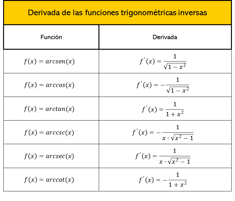 Tabla de fórmulas de la derivada de las funciones trigonométricas inversas
