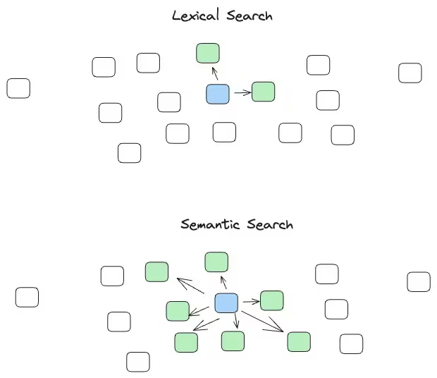 Improving search relevancy powered by hybridization of semantic search and lexical search