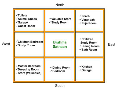  the principles of vastu for kitchen, pooja room,bedroom, and bathroom