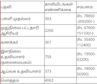 4062 ஆசிரியர் பணியிடங்கள்.. விண்ணப்பிக்க இன்றே கடைசி நாள் 