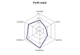 Perfil radial