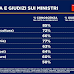 Il giudizio degli italiani sui Ministri del Governo Meloni nel sondaggio Tecnè