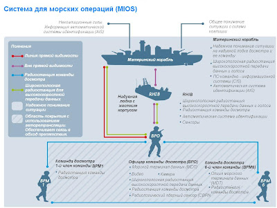 Схема связей системы для морских операций MIOS