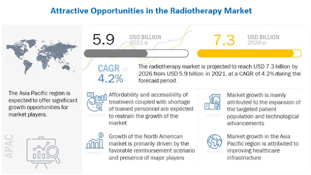 Radiotherapy Market