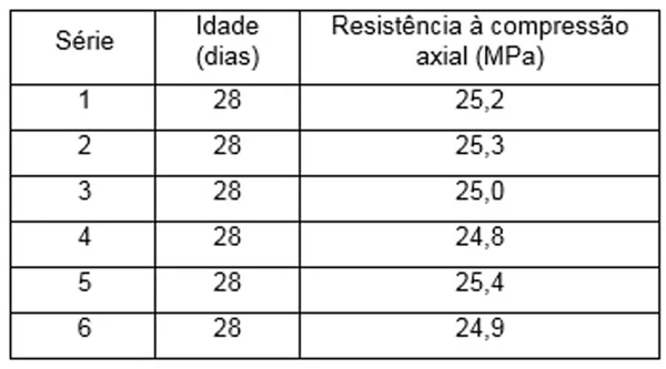 Resistência à compressão axial (MPa)