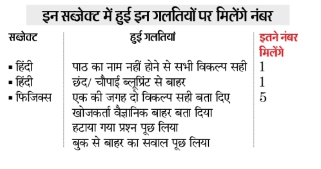 एमपी बोर्ड कक्षा 10वीं 12वीं में मिलेंगे बोनस नम्बर: MP Board Exam 2023 Bonus Number : MP Board 2023