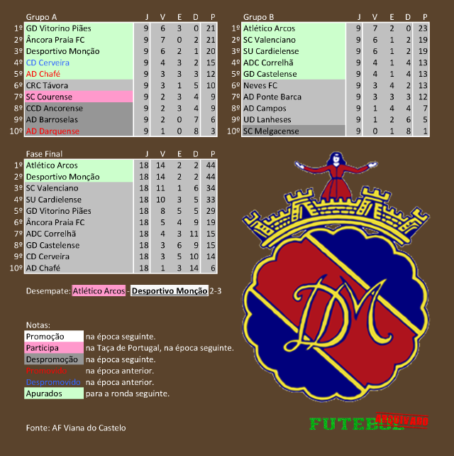 classificação campeonato regional distrital associação futebol viana do castelo 2022 desportivo monção