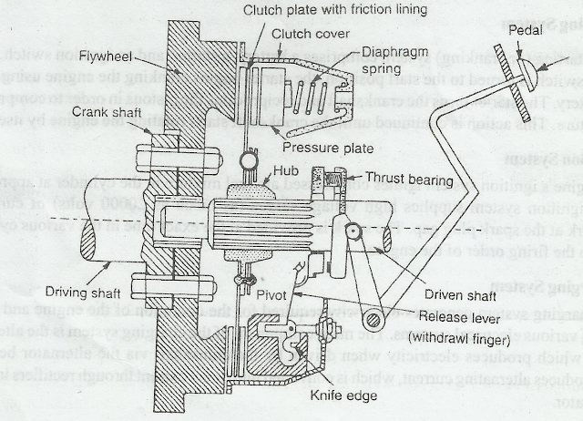 Automobile Clutch and Its Components