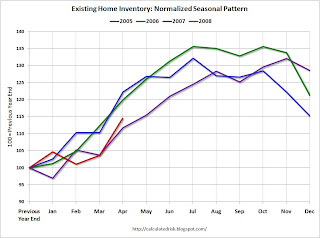 Existing Home Inventory Seasonal Pattern
