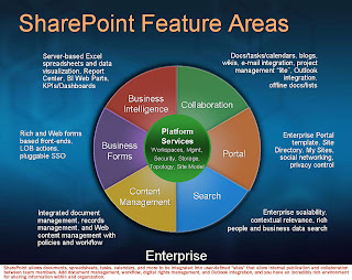 SharePoint Feature Areas