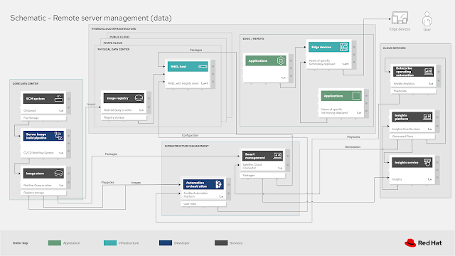 remote server management