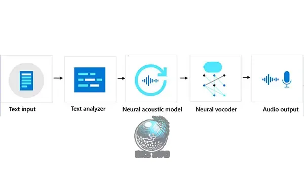 Microsoft Custom Neural Voice