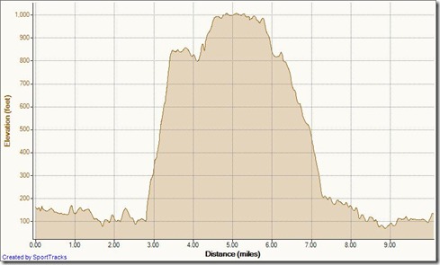My Activities Mentally Sensitive down Mathis 5-23-2012, Elevation - Distance