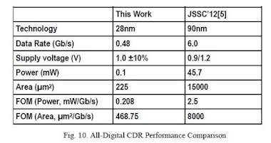 Digitally Assisted Analog Circuits