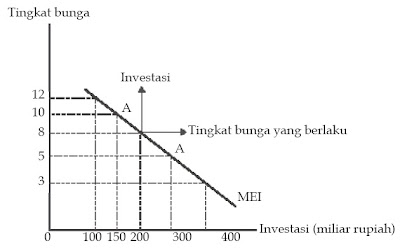  dan Tabungan dan Kurva Permintaan Investasi Pintar Pelajaran Fungsi Konsumsi dan Tabungan dan Kurva Permintaan Investasi, Manfaat, Ekonomi