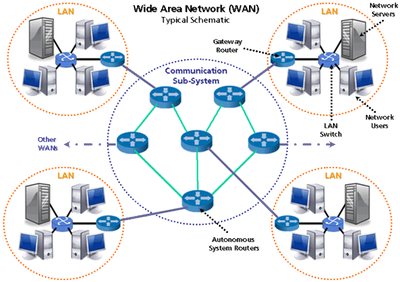 wide area network