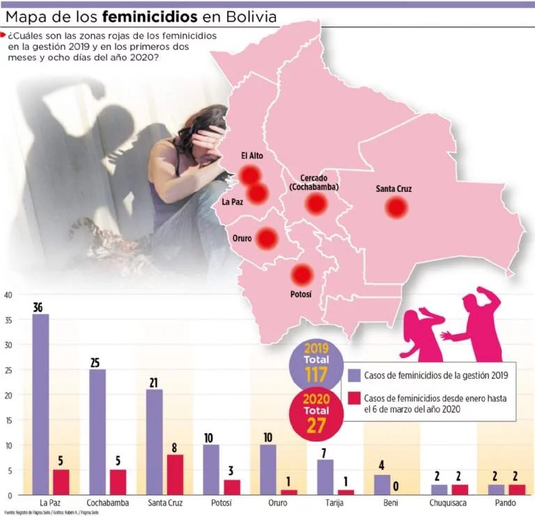 Feminicidiso en Bolivia