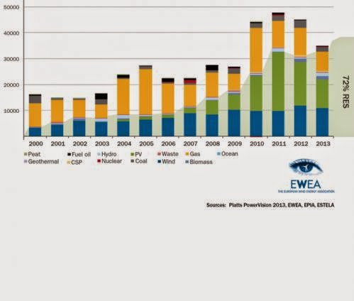 Ewea Wind Energy Growth Slows In 2013