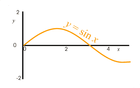 sine function, angle in decimal radians
