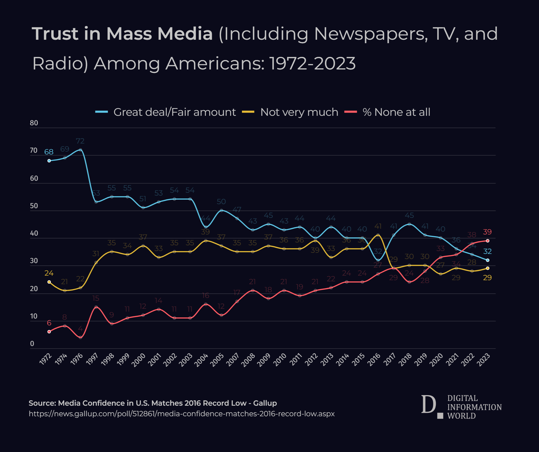 The decline in media trust calls for a return to journalistic integrity and impartiality