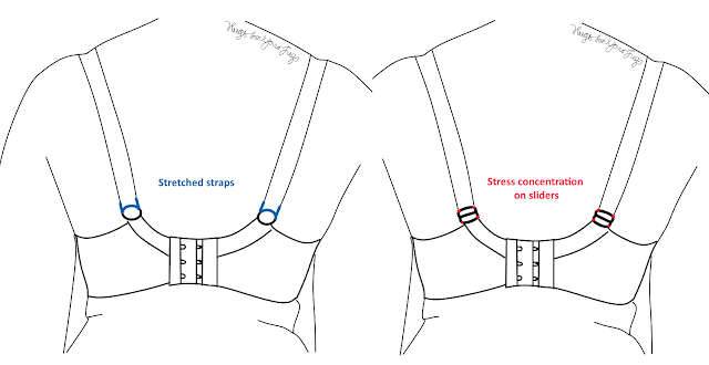 Diagram showing how straps can stretch when using rings, but sliders have concentrations of stress that can cause them to fail