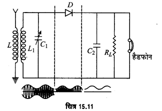 Solutions Class 12 भौतिकी विज्ञान-II Chapter-7 (संचार व्यवस्था)