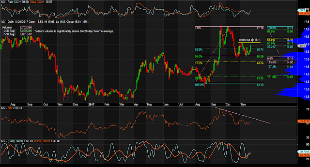 $AGI Daily Chart as of November 21, 2017
