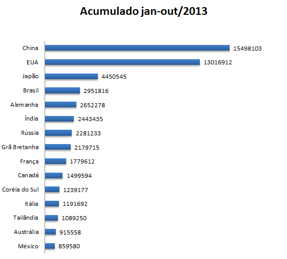 Vendas globais - por países - acumulado janeiro - outubro de 2013