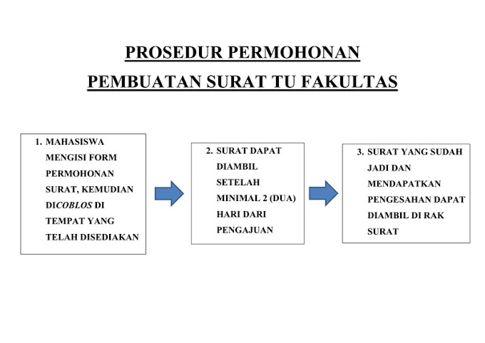 Prosedur Permohonan Pembuatan Surat TU Fakultas