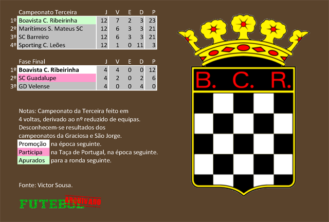 classificação campeonato regional distrital associação futebol angra heroísmo 2001 boavista ribeirinha