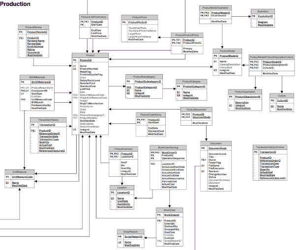 Running SQL Queries on Production/live Databases - 5 Things to Remember