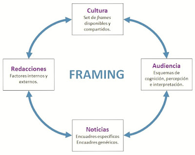 Teoria del Framing