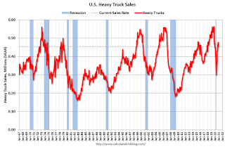 Heavy Truck Sales