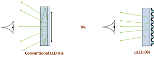 conventional LED vs microLED