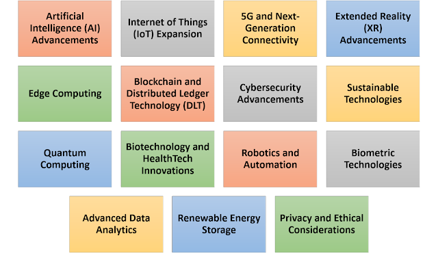 Most Important Technology Trend in Next 5 Years (2024-2028)