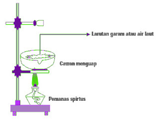 Gambar Proses Sublimasi, Kristalisasi, Rekristalisasi Destilasi, Filterisasi, Kromatografi