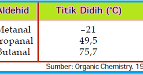 Sifat-sifat Senyawa Aldehid atau Alkanal
